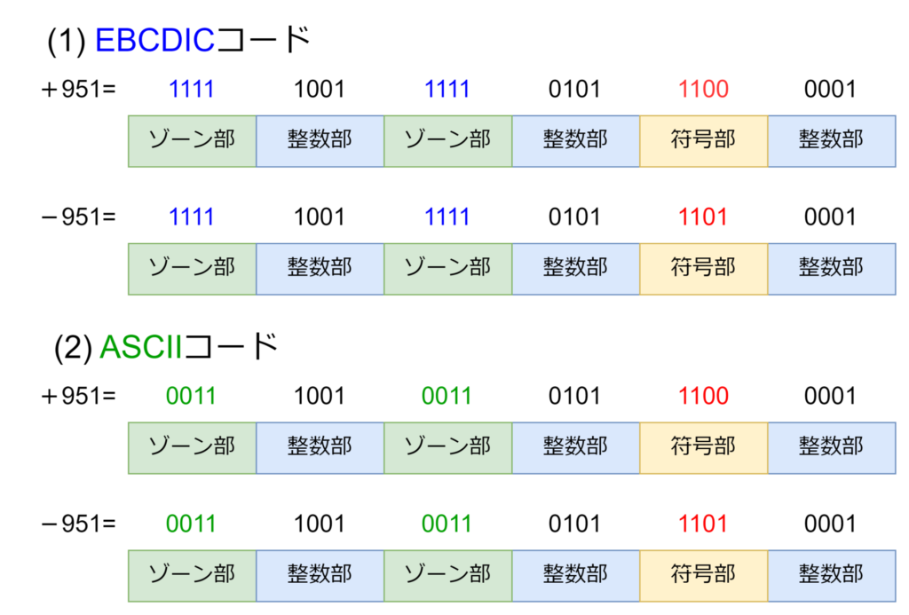 10進数の 432をパック10進数で表したときのビットパターンはどれか ここで 符号は最後の4ビットとし は 1100 は 1101 で表すも